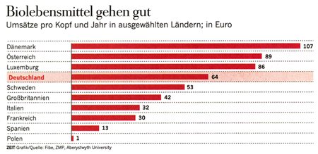 Biolebensmittel gehen gut; Die ZEIT, 05.03.2009, Nr. 11, S. 33